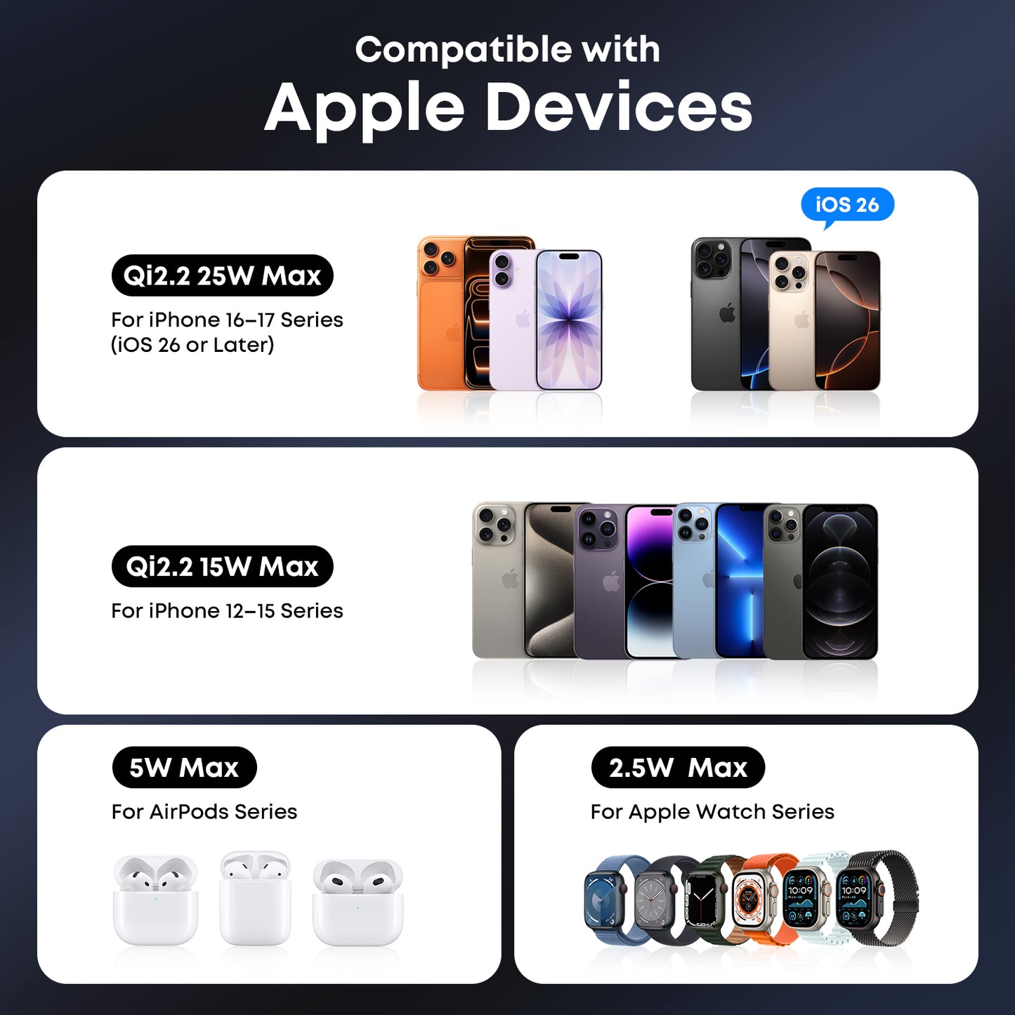 Compatibility chart for Apple devices with different charging specifications.